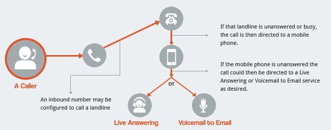 Overflow Call Center Services Melbourne thumbnail