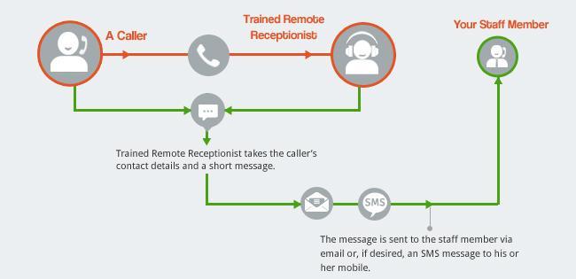 live call answering short message service infographic