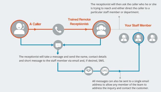 virtual office live call answering infographic